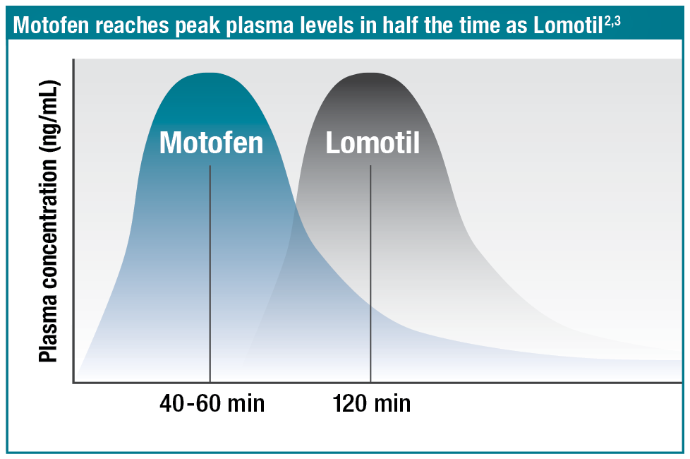 motofen-vs-lomotil